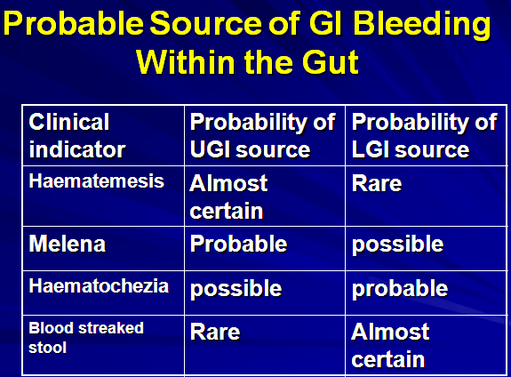 source of GI bleeding