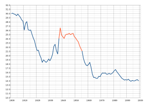 US Birth Rates -child bloom years in red