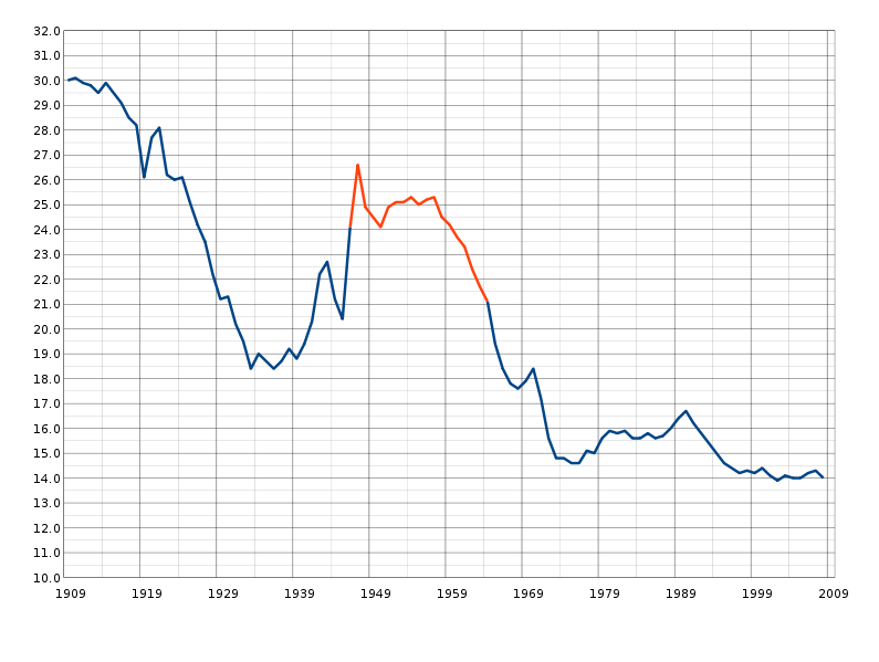 US Birth Rates -child bloom years in red